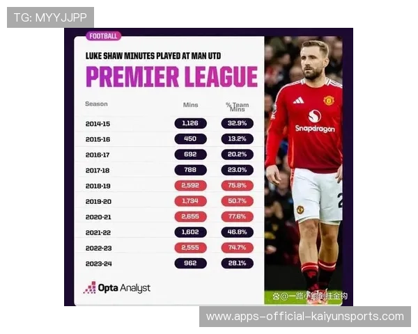 曼联卢克肖边路推进与防守同步加强