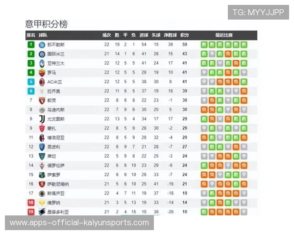 意甲下半程崛起球队频频击败积分榜前列对手，意甲几支球队降级